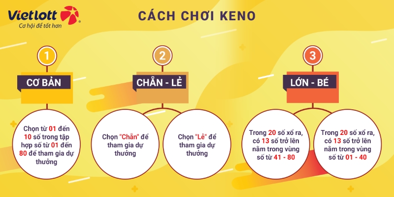 Keno là gì? Hướng dẫn cách chơi Keno trên Vietlott 6 14.3.2.2